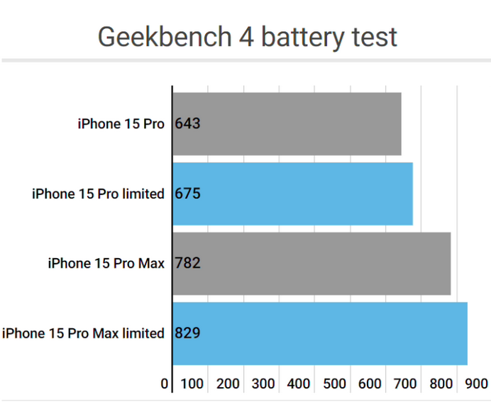 仓山apple维修站iPhone15Pro的ProMotion高刷功能耗电吗