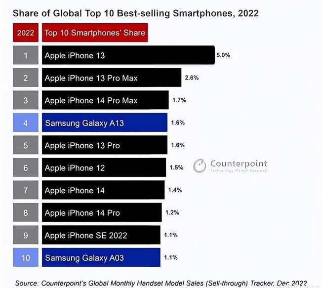 仓山苹果维修分享:为什么iPhone14的销量不如iPhone13? 