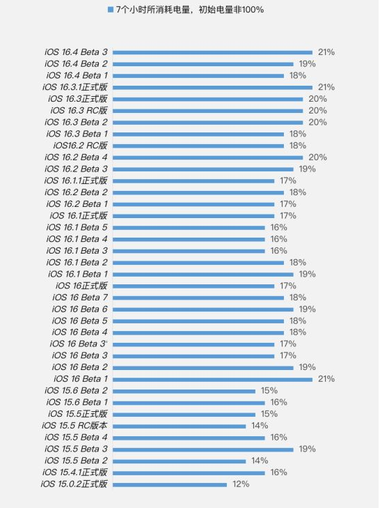 仓山苹果手机维修分享iOS 16.4 Beta 3续航跑分等测试结果汇总 
