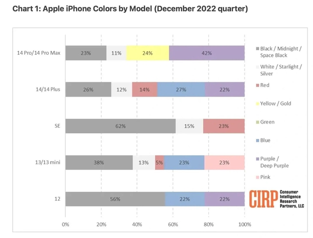 仓山苹果维修网点分享：美国用户最喜欢什么颜色的iPhone 14？ 