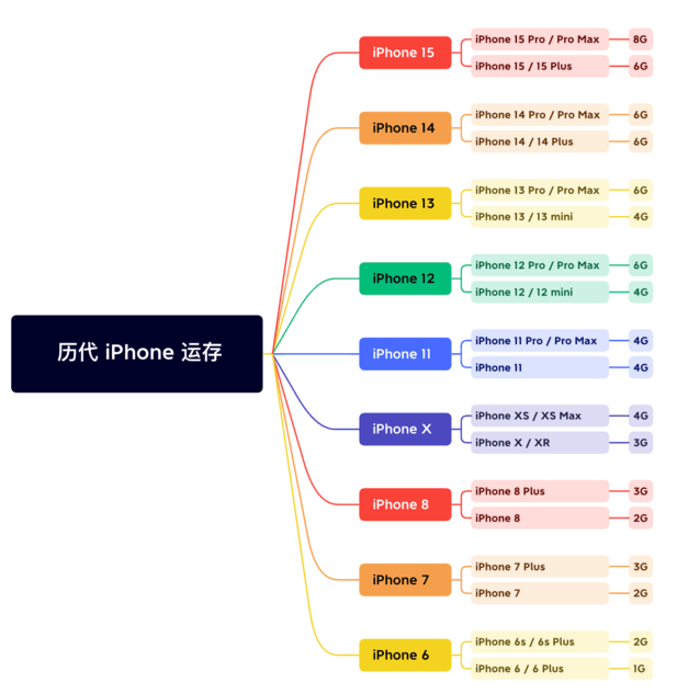 仓山苹果维修网点分享苹果历代iPhone运存汇总 