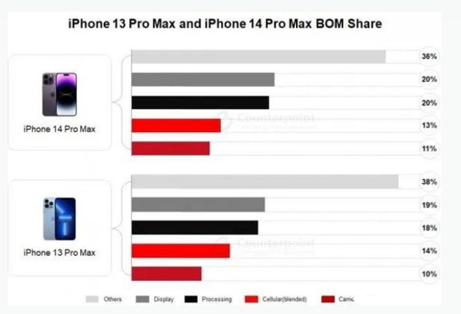 仓山苹果手机维修分享iPhone 14 Pro的成本和利润 