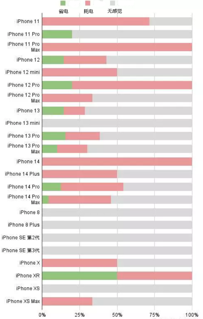 仓山苹果手机维修分享iOS16.2太耗电怎么办？iOS16.2续航不好可以降级吗？ 