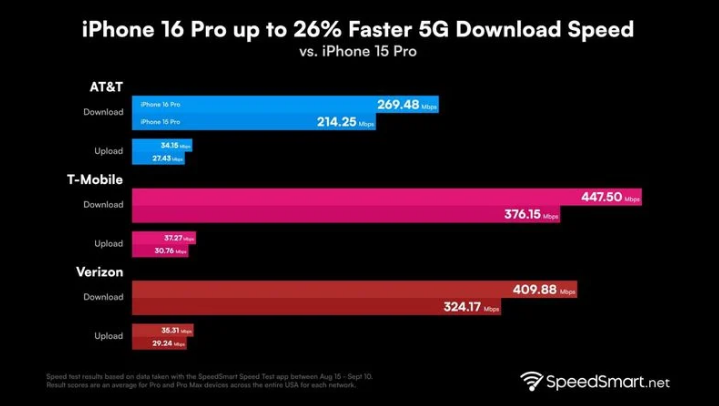 仓山苹果手机维修分享iPhone 16 Pro 系列的 5G 速度 