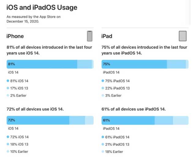 仓山苹果手机维修分享有多少用户更新了 iOS 14 