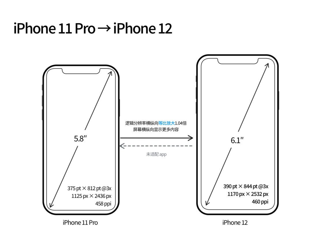 仓山苹果手机维修分享iPhone 12 mini 和 iPhone 12 Pro 的尺寸变化会改变显示内容吗 